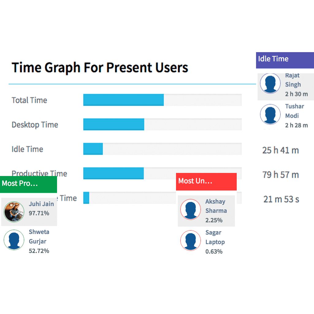 Quick View of User Dashboard